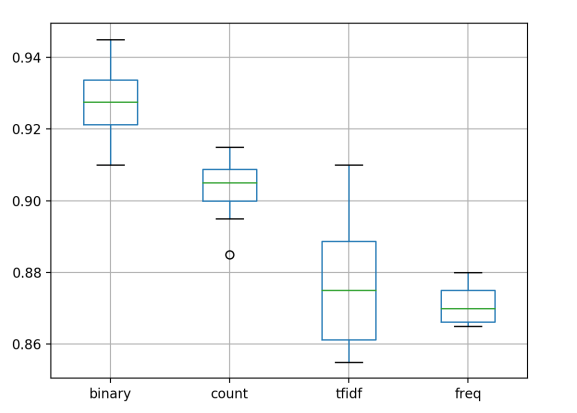 Gráfica de cajas y sacudidores para la precisión del modelo con diferentes métodos de puntuación de palabras.