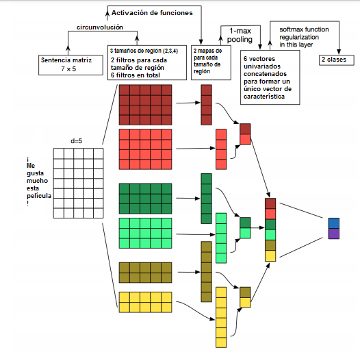 Arquitectura de redes neuronales convolucionales para la clasificación de frases. 