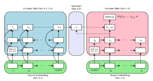  Arquitectura de codificador-decodificador para la traducción neuronal automática.