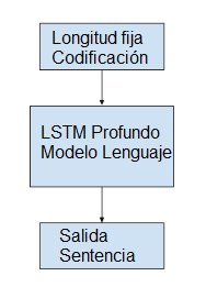  Modelo de lenguaje